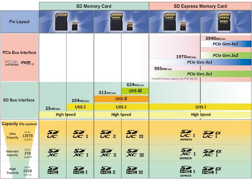 Comparison of SD Card and SD Express Card
