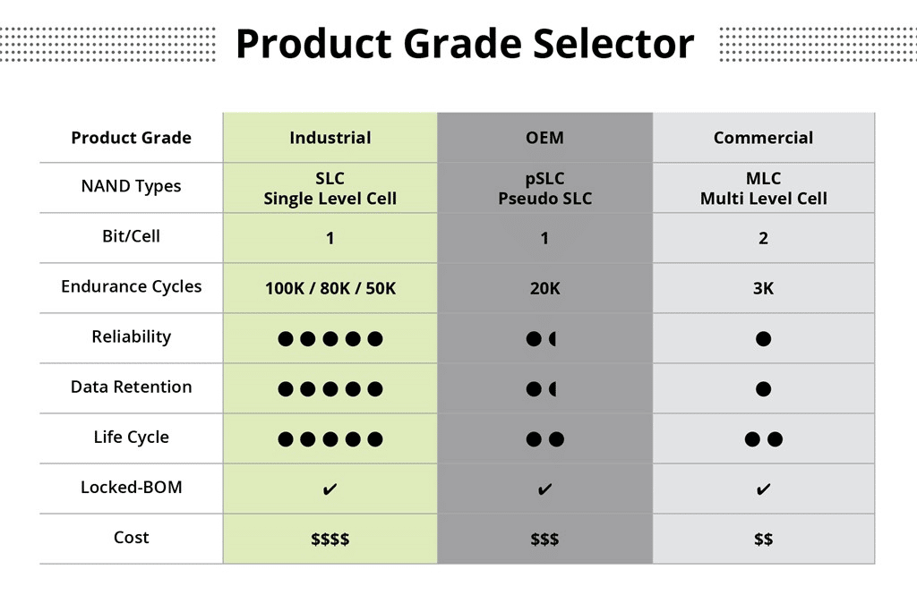 Product grade selectors of SD cards
